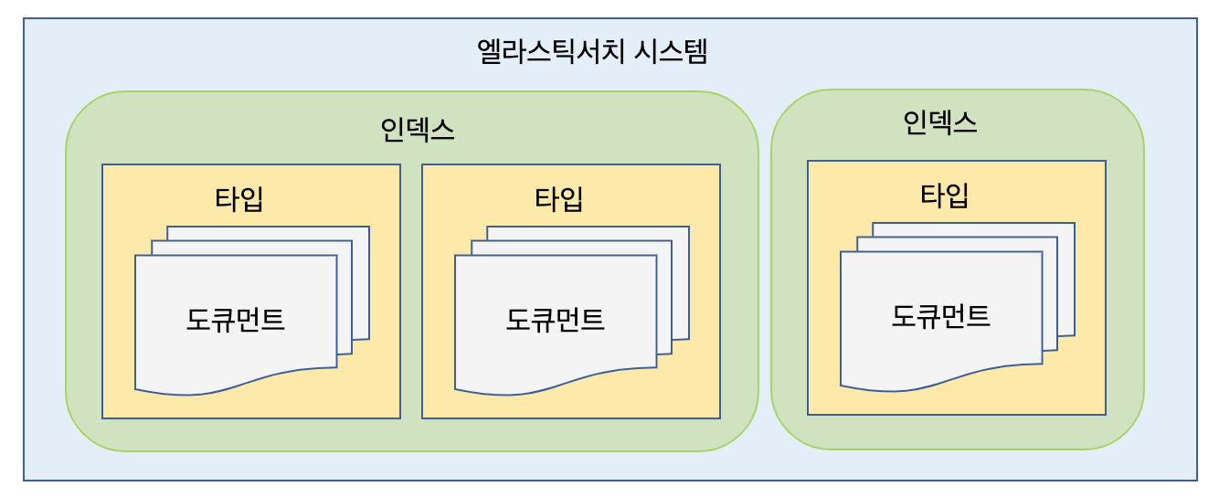 elasticsearch_structure